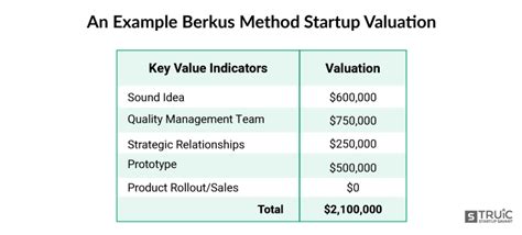 Berkus Method Template Excel